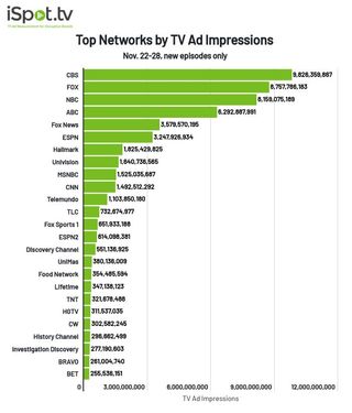 Top TV networks by ad impressions Nov. 22-28