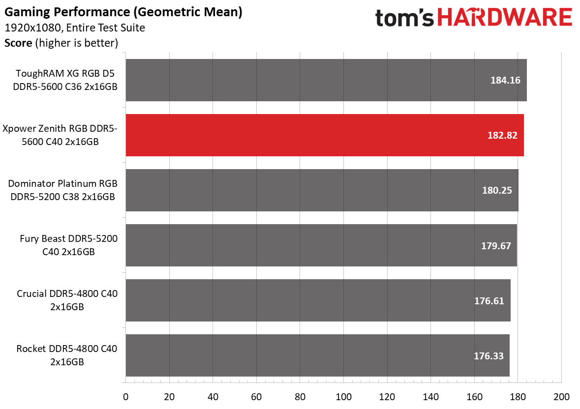 DDR5 Review