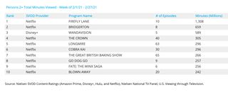 Nielsen weekly SVOD rankings - original series for Feb. 1-7.