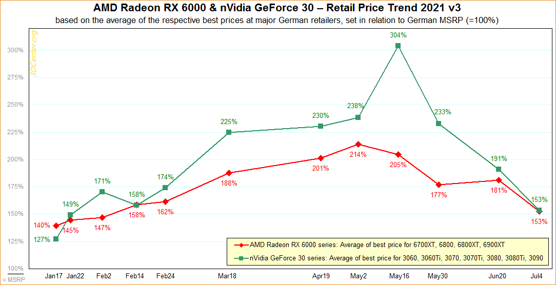 GPU Performance vs Price (Europe) : r/Amd