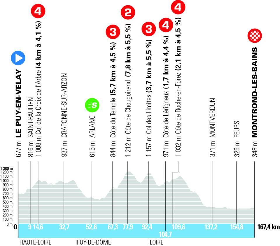 Profile of stage 4 of the Tour Auvergne Rhone Alpes