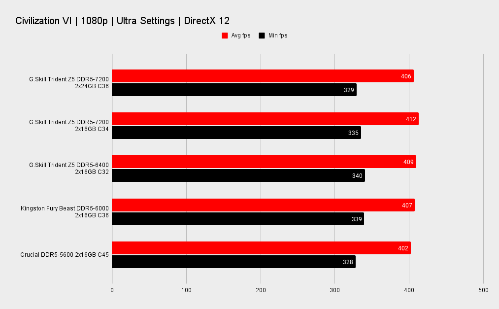 G.Skill Trident Z5 DDR5-7200 2x24GB benchmarks