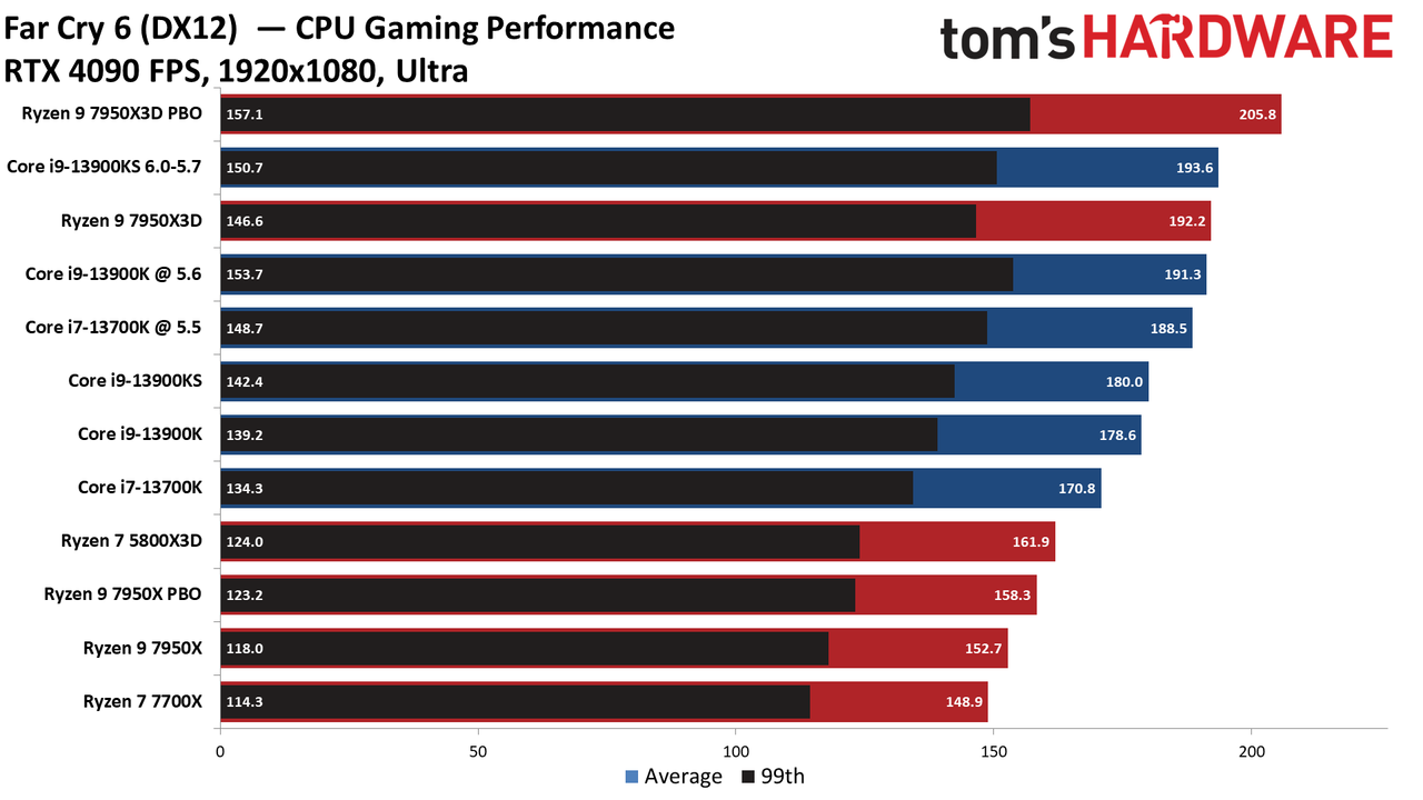 Ryzen 9 7950X3D vs Core i9-13900K