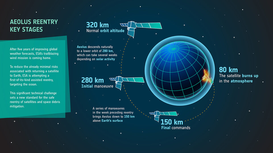 A diagram showing the steps in the operation to bring the ESA wind safely down ro Earth