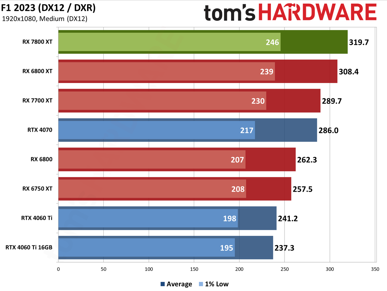 AMD Radeon RX 7800 XT bonus gaming performance charts