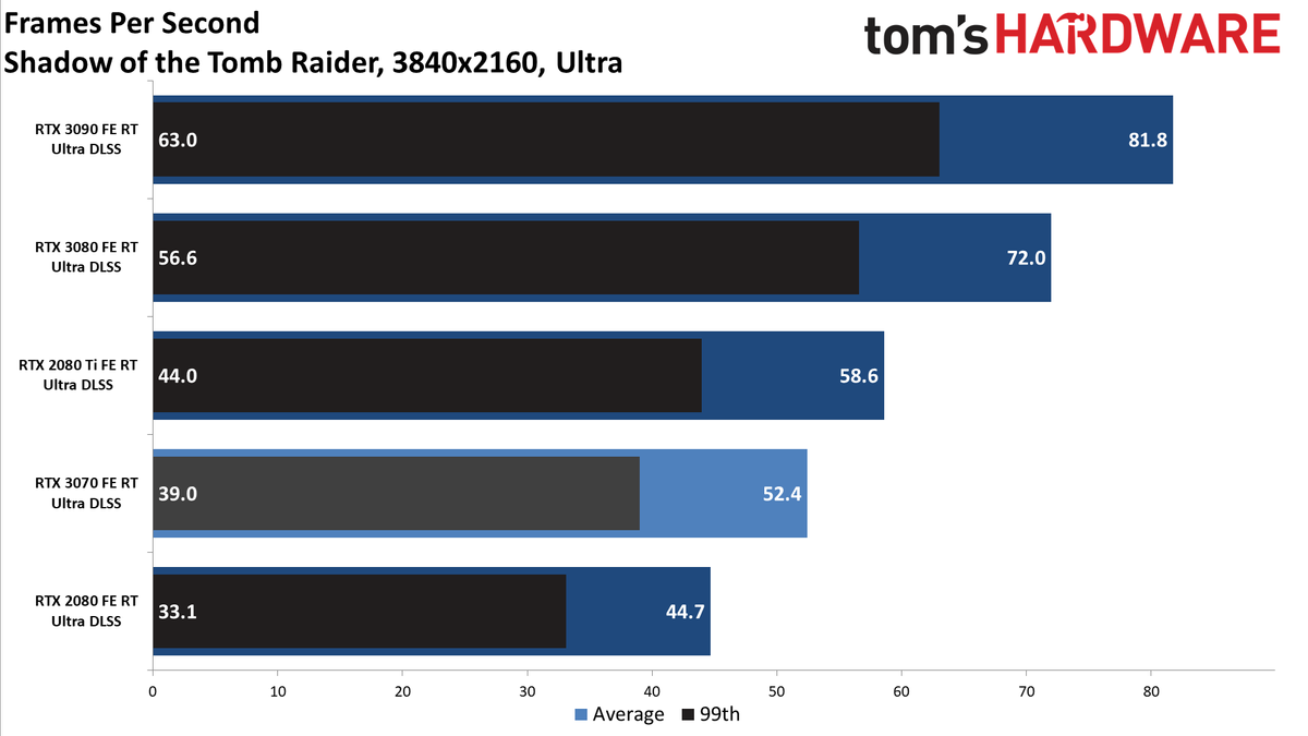 Nvidia GeForce RTX 3070 FE