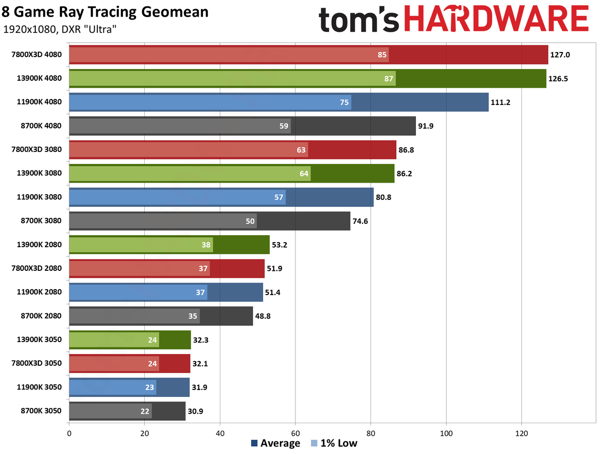 CPU versus GPU upgrades: Performance charts