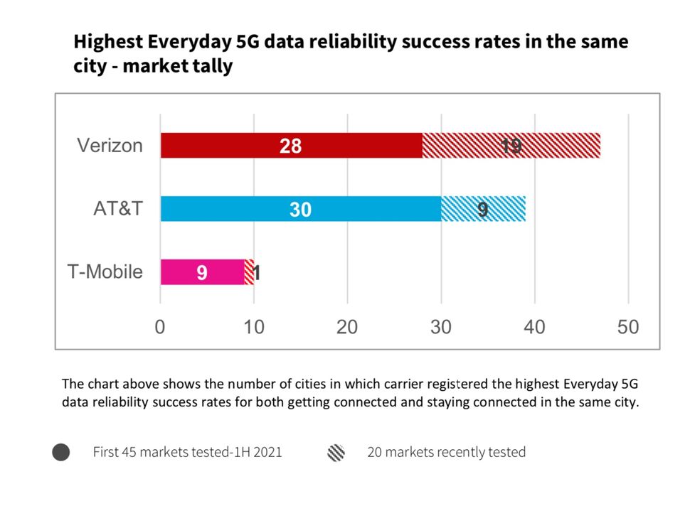 Who has the best 5G? New report reveals who’s up, who’s down | Tom's Guide