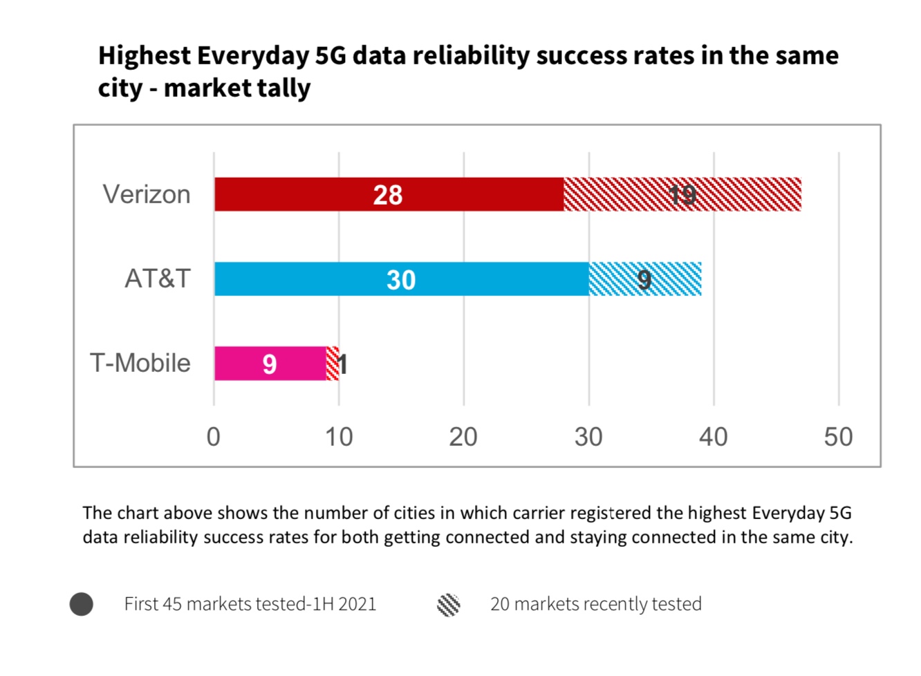 RootMetrics 5G may 2021 report