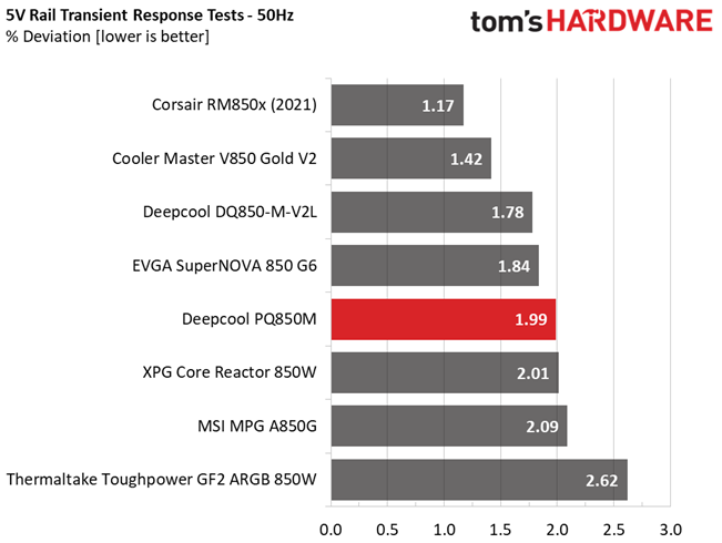 Deepcool PQ850M