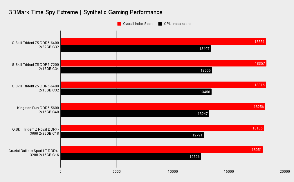 2x32GB memory benchmarks
