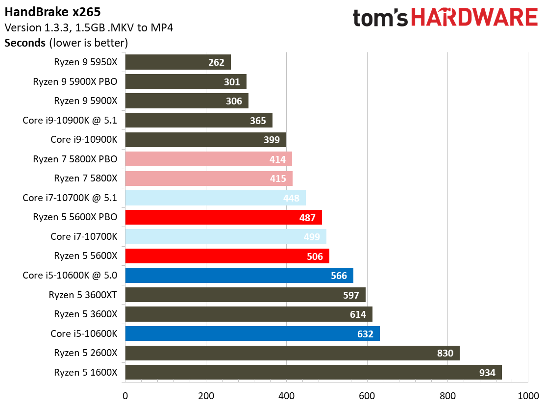 Ryzen 7 5800X and Ryzen 5 5600X Application Testing Benchmarks