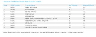Nielsen weekly SVOD rankings - original series Feb. 22-28