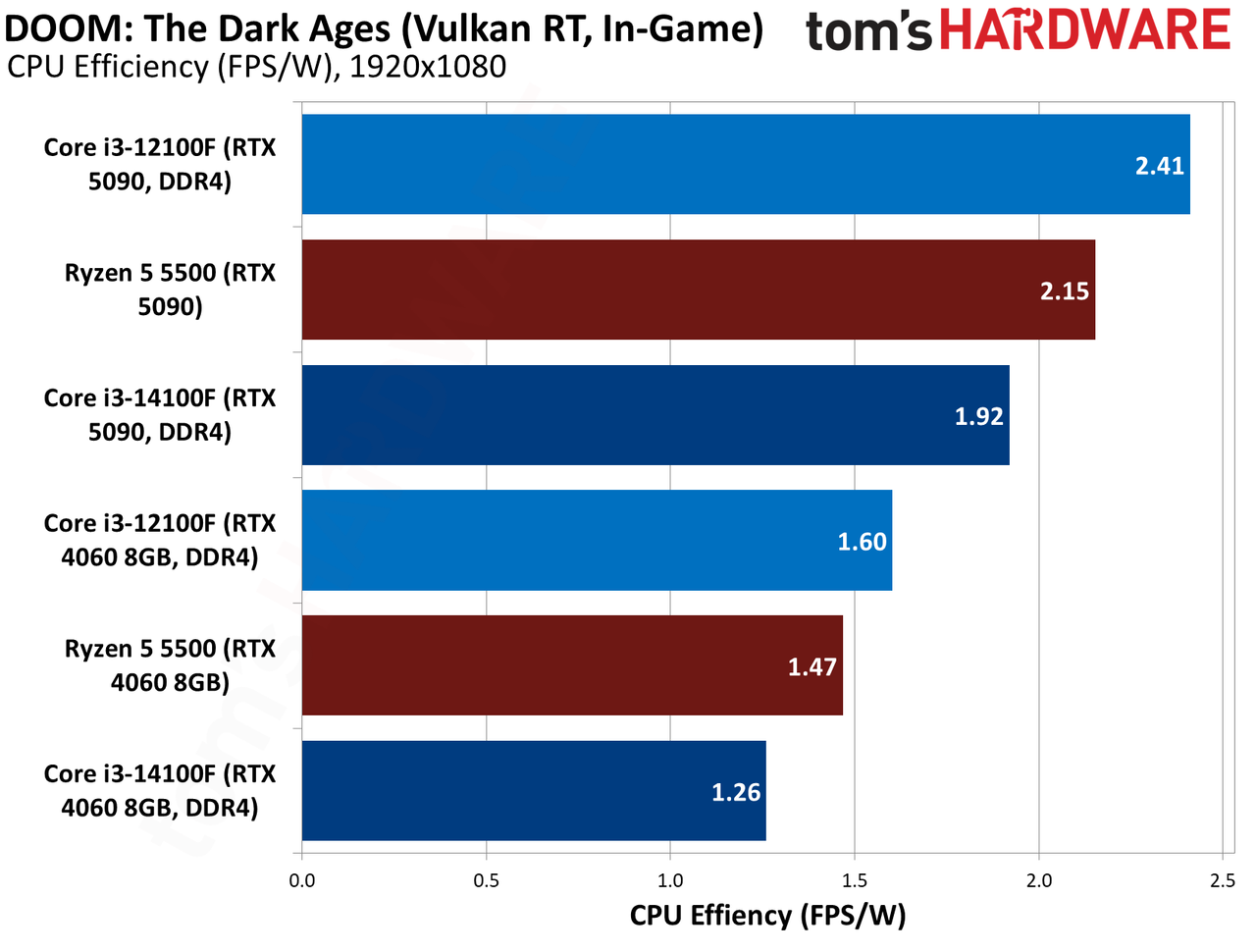 $100 CPU Shootout - Doom Benchmarks