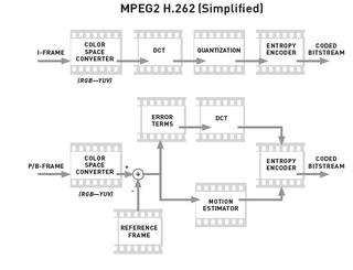 You can see the increase in complexity of the most recent H.265 model compared to MPEG H.262.