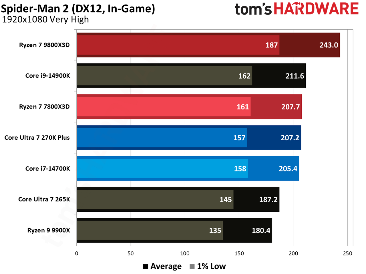 7800X3D vs 270K Plus in games.