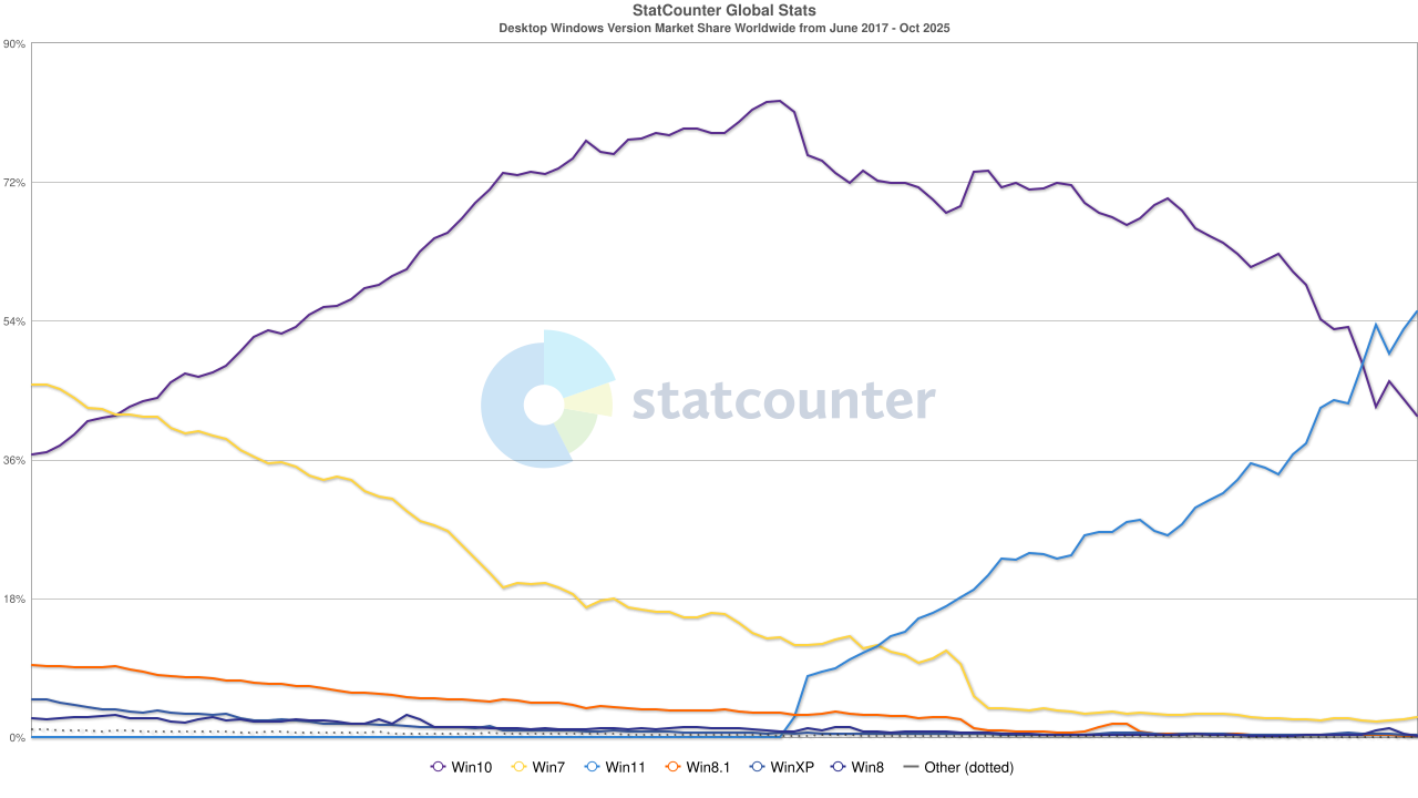Windows market share - Statcounter