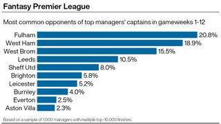 A graphic showing the most common opponents of top Fantasy Premier League managers' captains