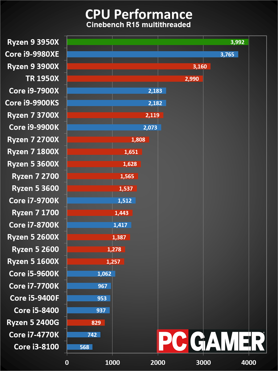 Ryzen 9 3950X CPU performance charts