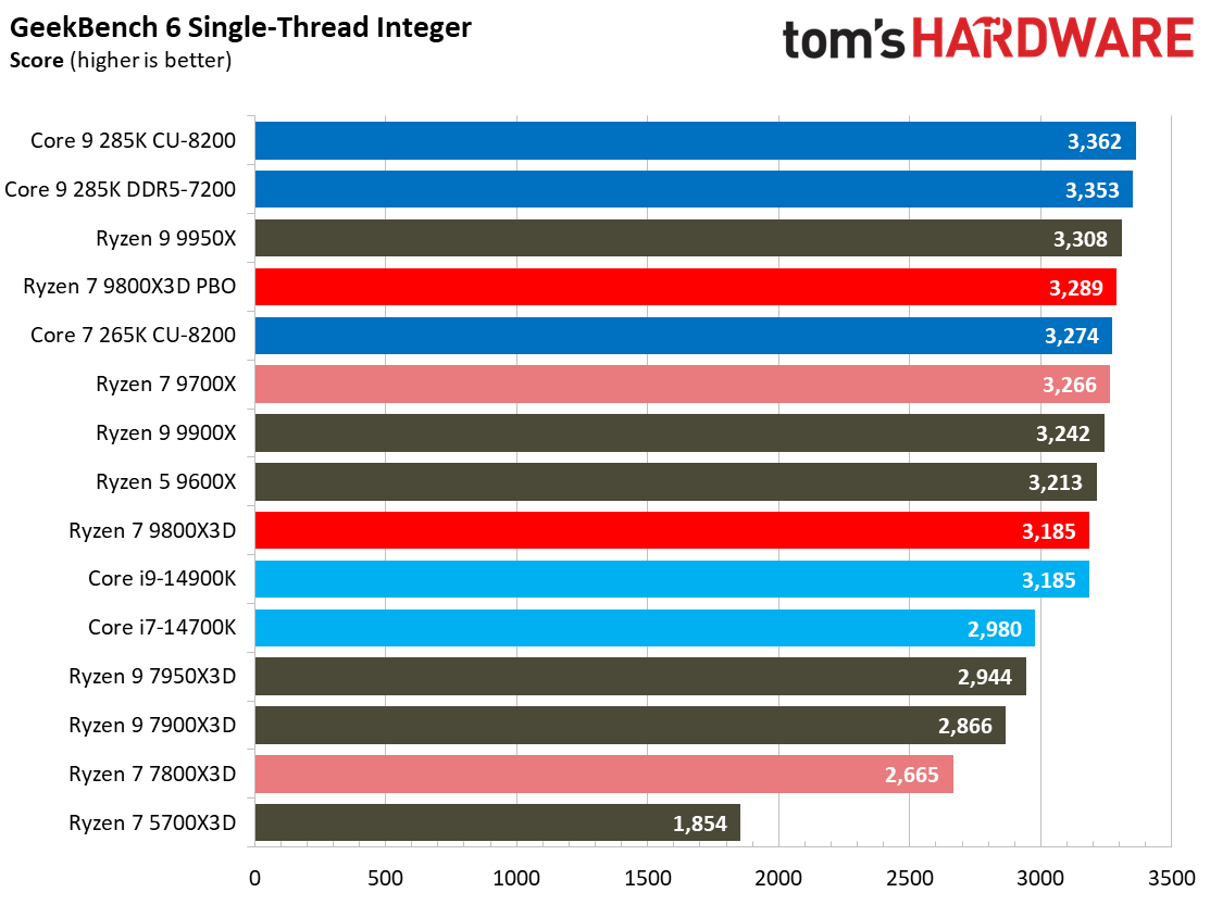 AMD Ryzen 7 9800X3D