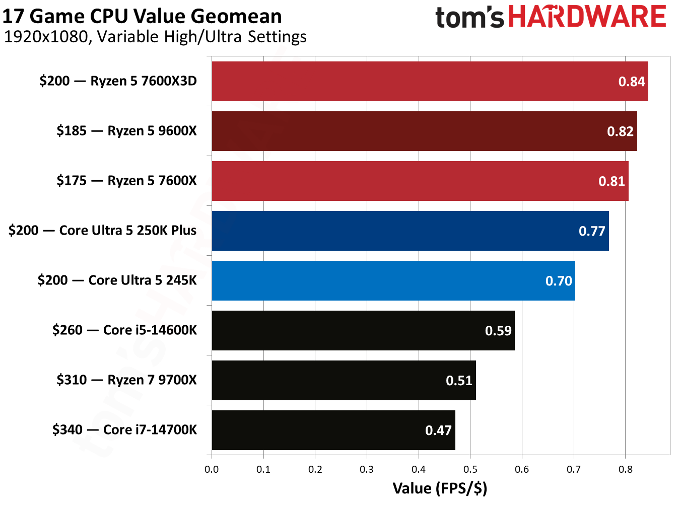 Gaming benchmark graphs