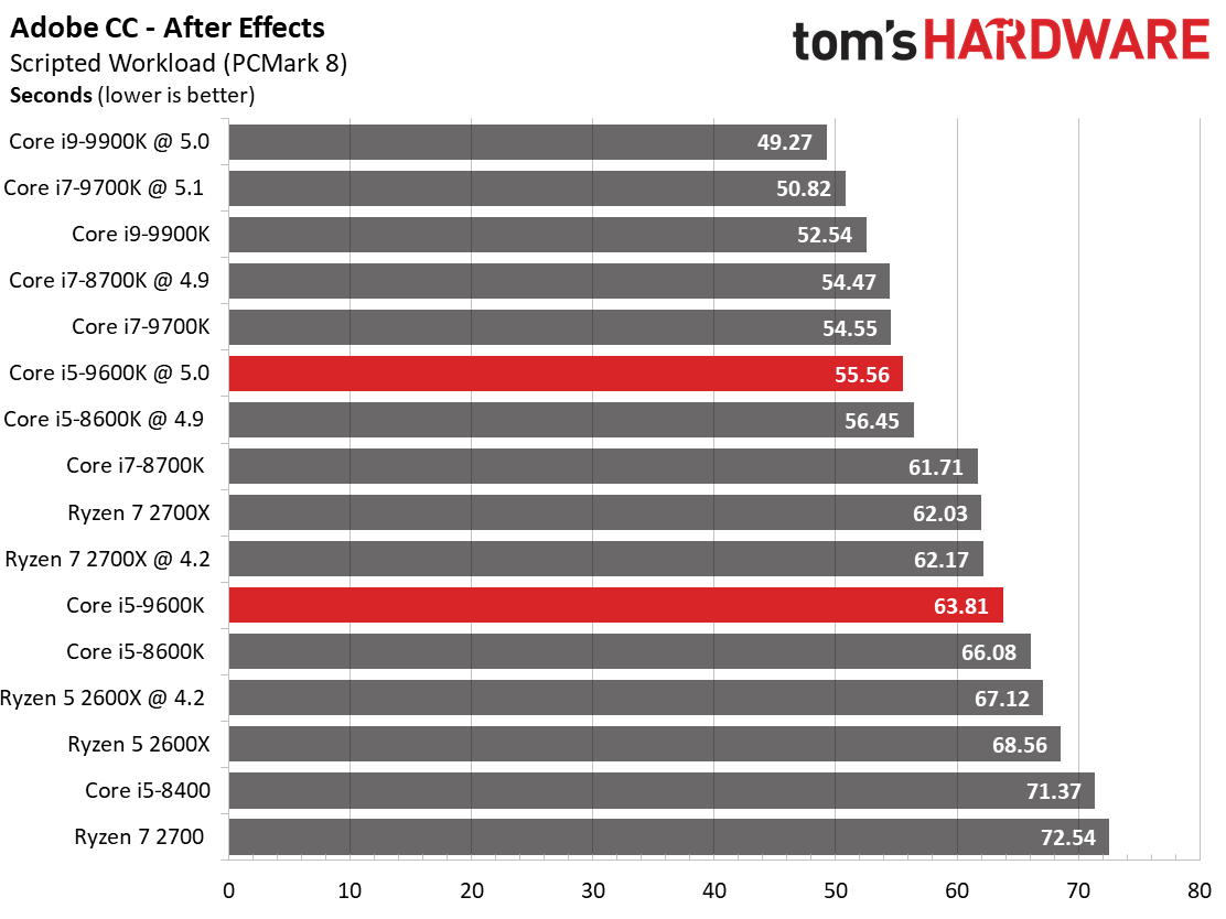 Office and Productivity - Intel Core i5-9600K Review: A Mid-Range