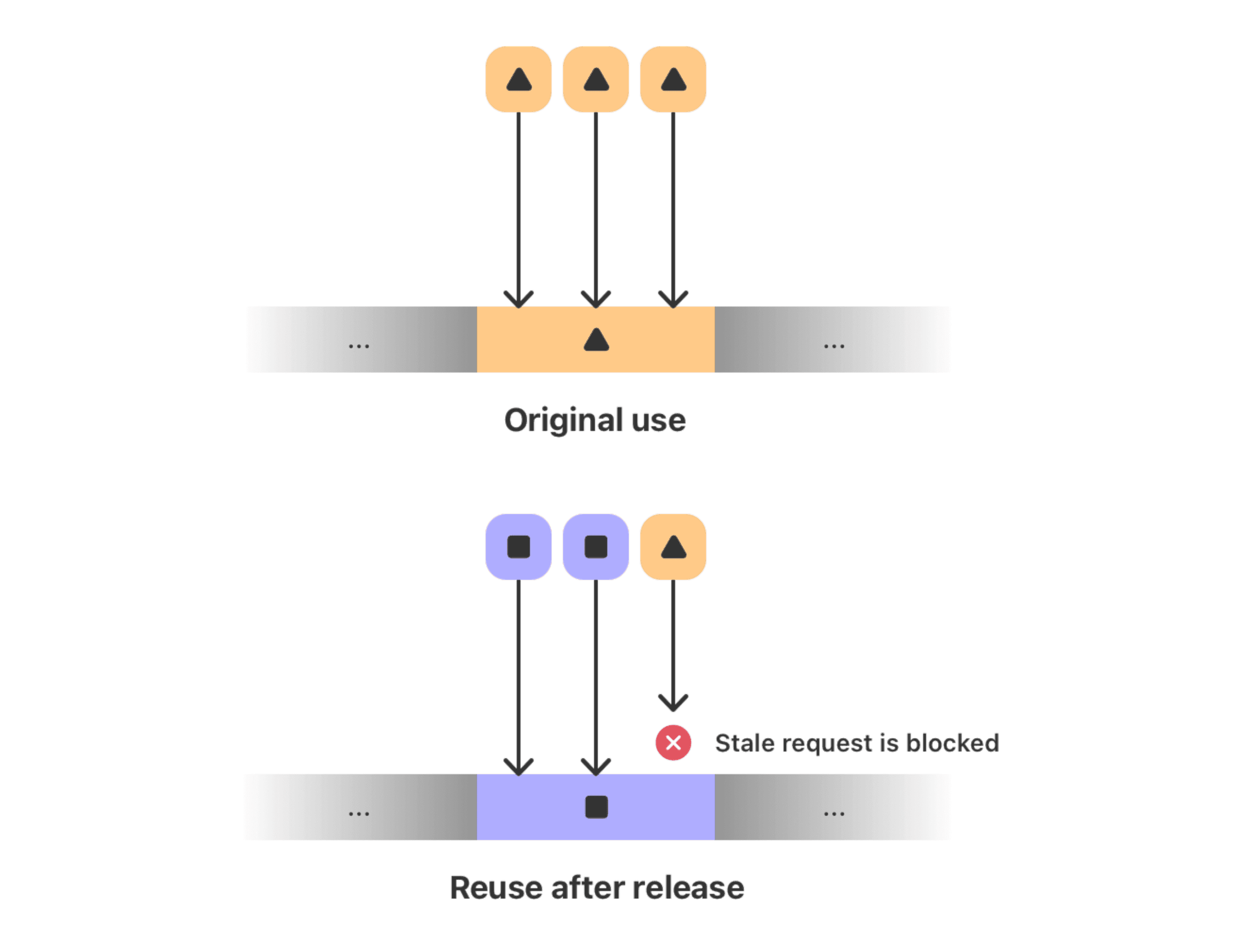 How Memory Integrity Enforcement blocks use-after-free access bugs on new iPhones
