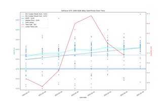 Đánh giá Card đồ họa GeForce RTX 3060 12GB DDR6, ra mắt vào cuối tháng 2 132 eBay định giá GPU, ngày 17-24 tháng 2 năm 2021