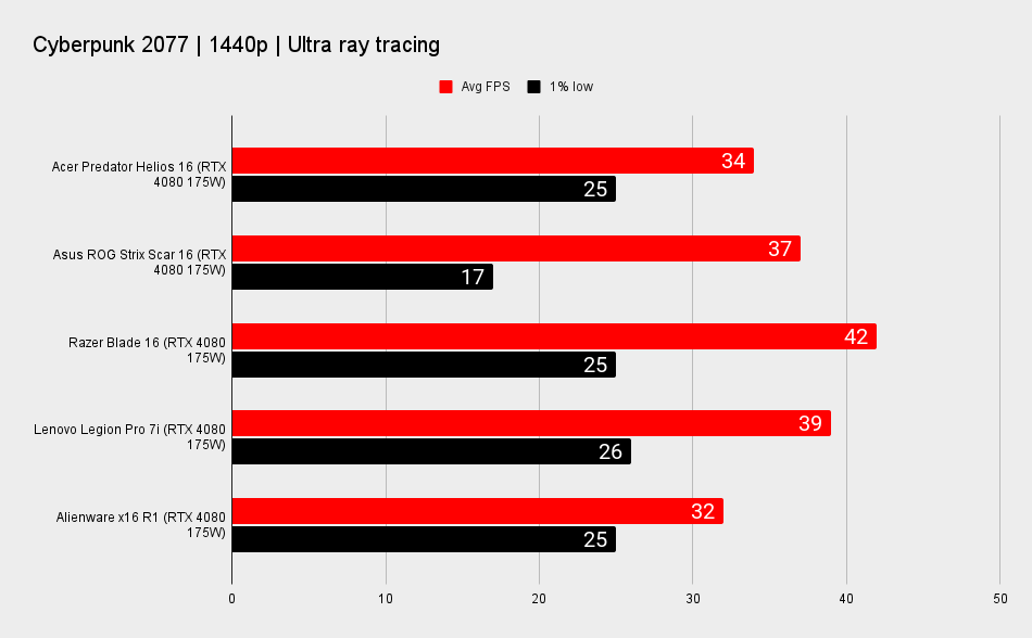 RTX 4080 gaming laptop benchmarks for performance comparison