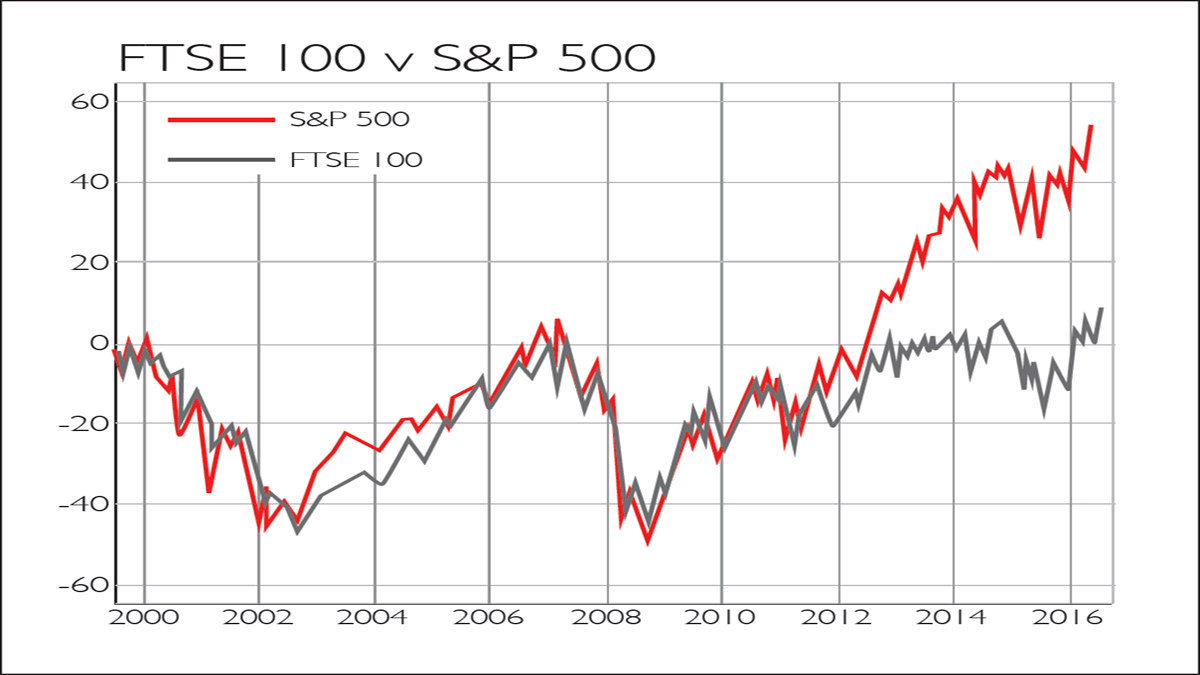 Chart of the week the FTSE 100’s impressive runup MoneyWeek