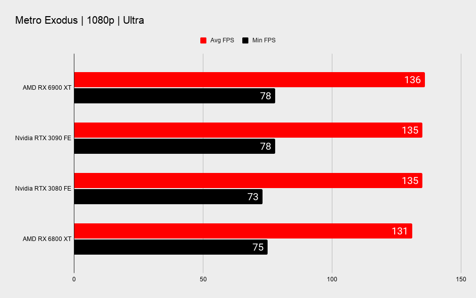 AMD RX 6900 XT graphics card benchmark graphs