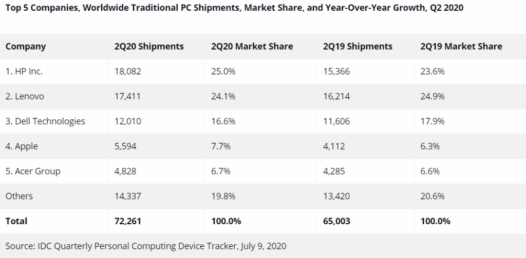 IDC 2Q20 Sales Chart