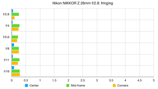 Nikon Z 26mm f/2.8 lab graph