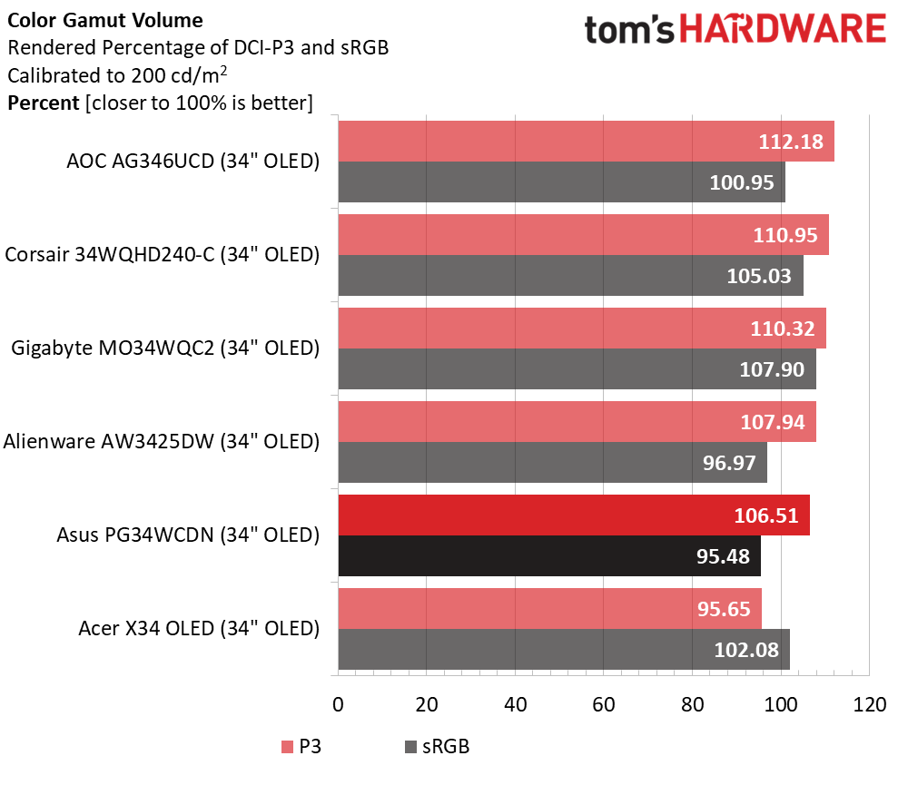 Asus ROG Swift PG34WCDN