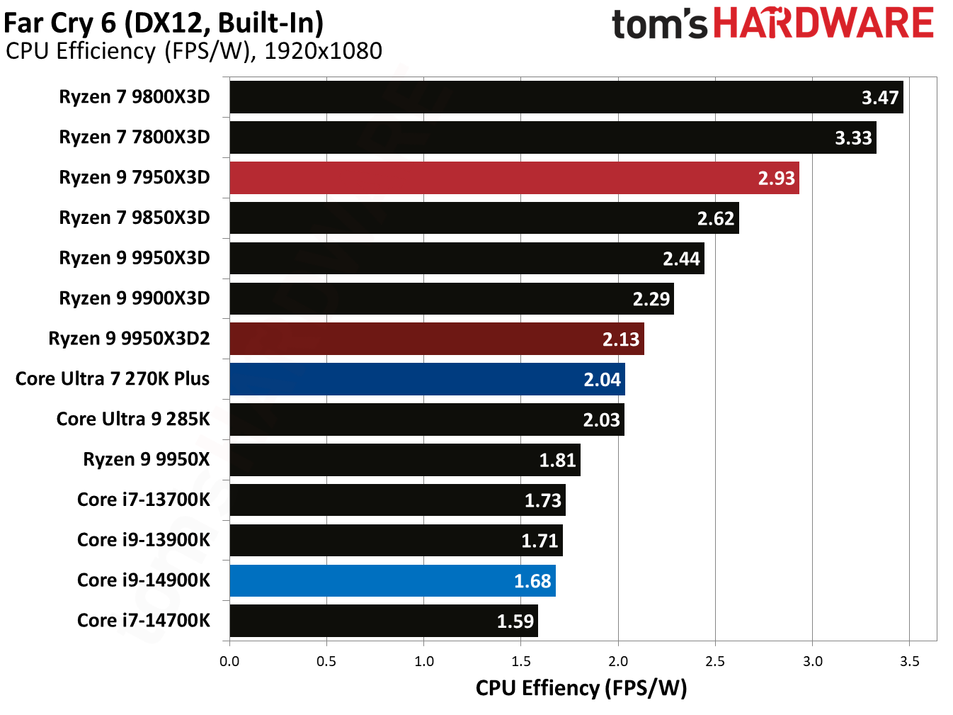 Ryzen 9 9950X3D2 - Far Cry 6 Benchmarks