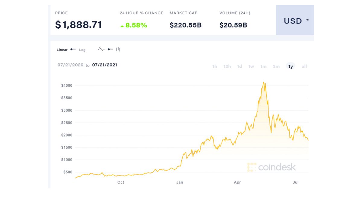 Coindesk showing Ethereum value
