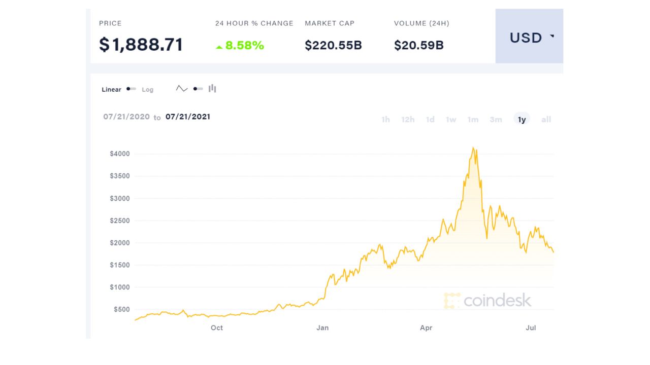 Coindesk showing Ethereum value