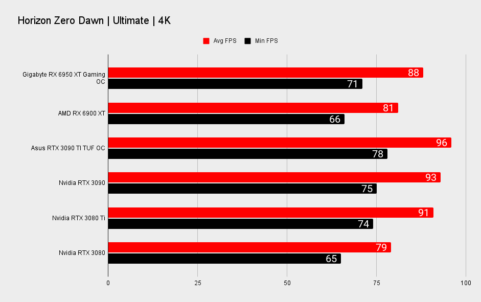 Gigabyte RX 6950 XT Gaming OC benchmarks