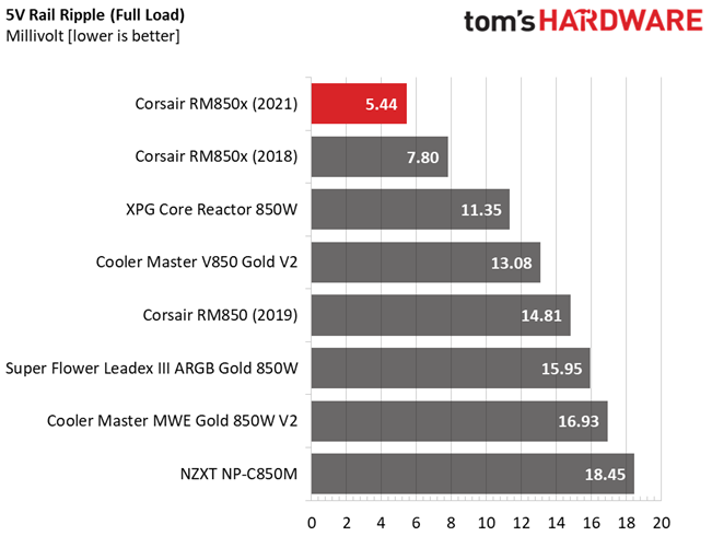 Corsair RM850x (2021)
