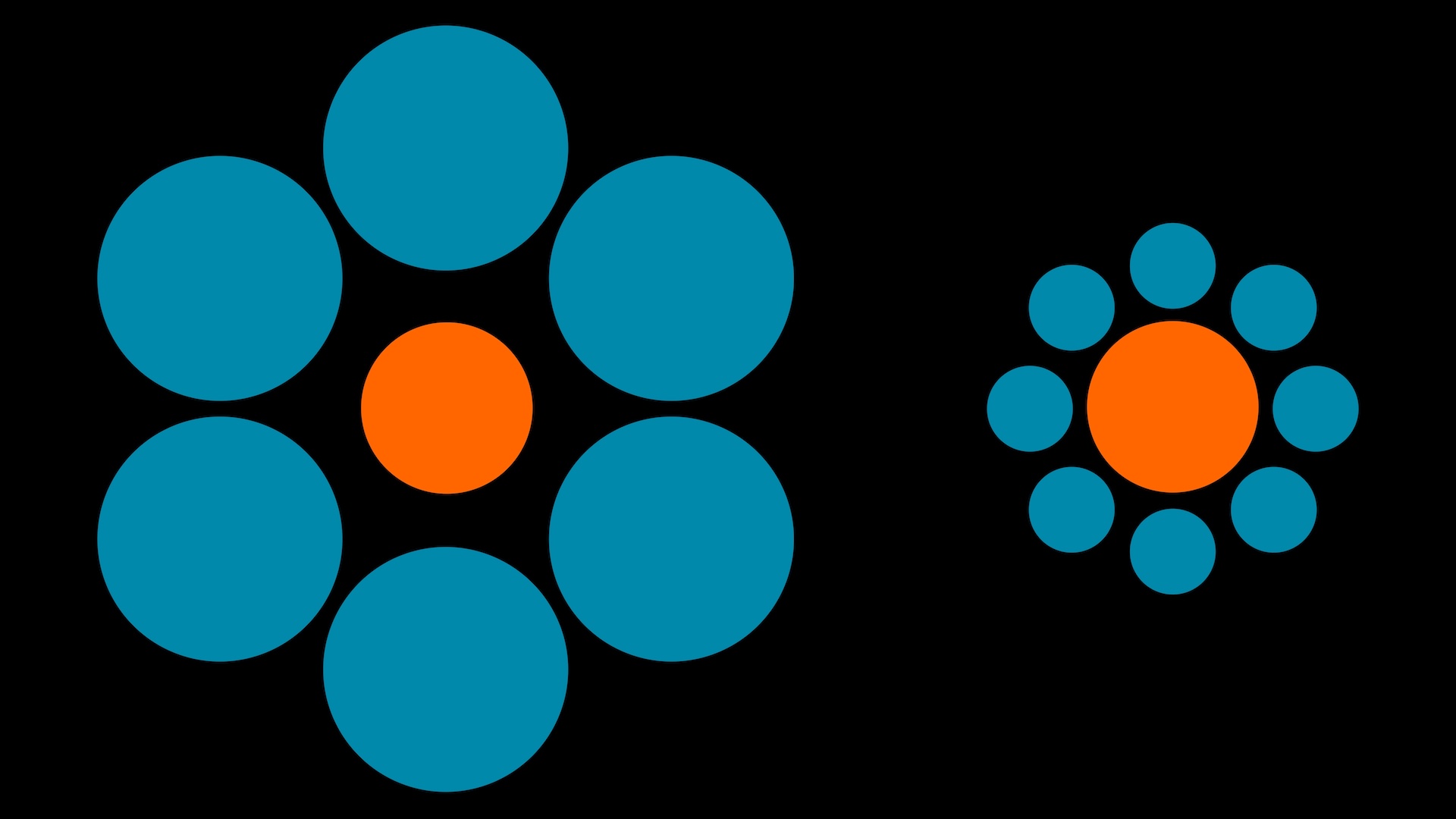 An illustration of the Ebbinghaus illusion, where two circles of the same size are surrounded by circles of smaller or larger sizes, making them appear different sizes