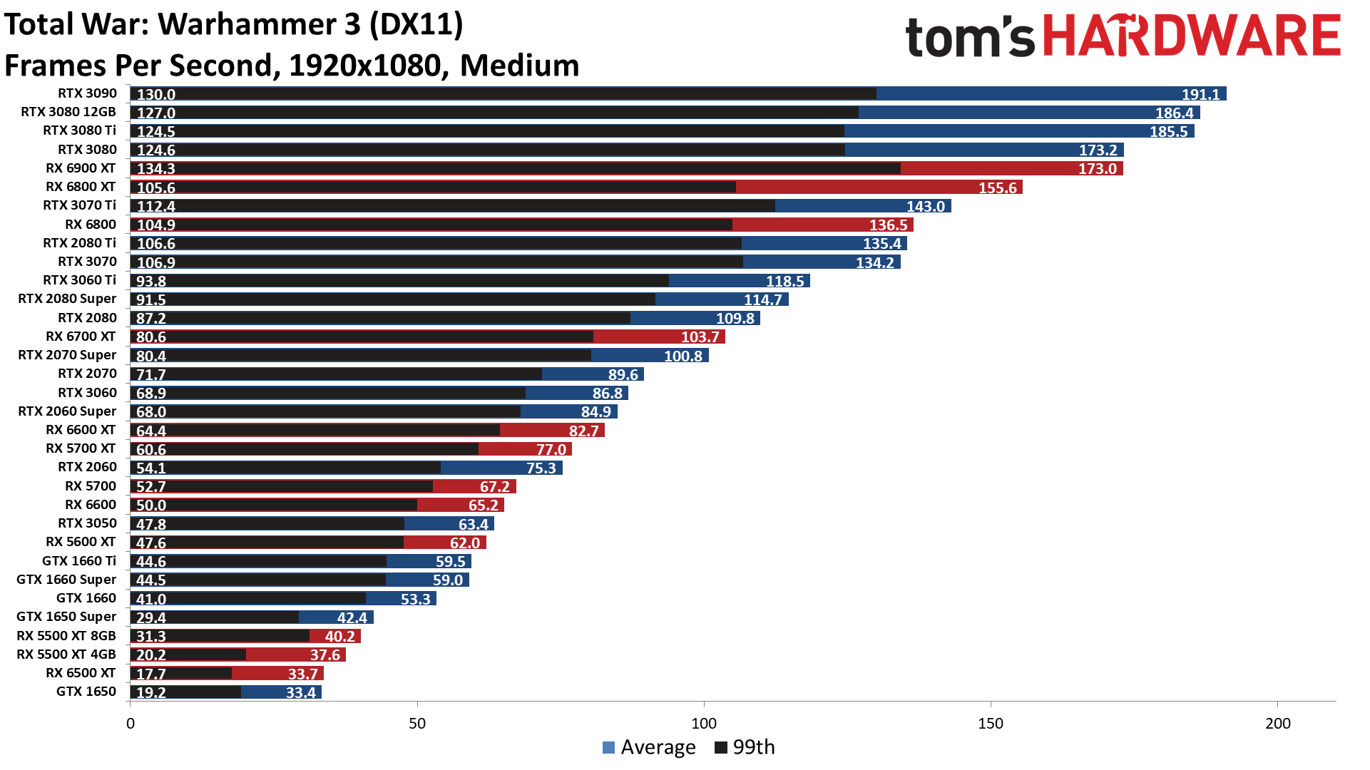 GPU benchmarks hierarchy standard gaming performance charts