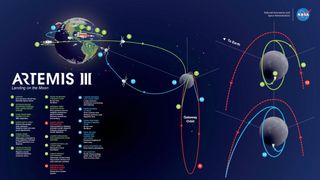 NASA graphic showing the notional plan for the Artemis III mission, the first return humans to the sufrace of the moon, including the first woman and the next man, launching in 2024.
