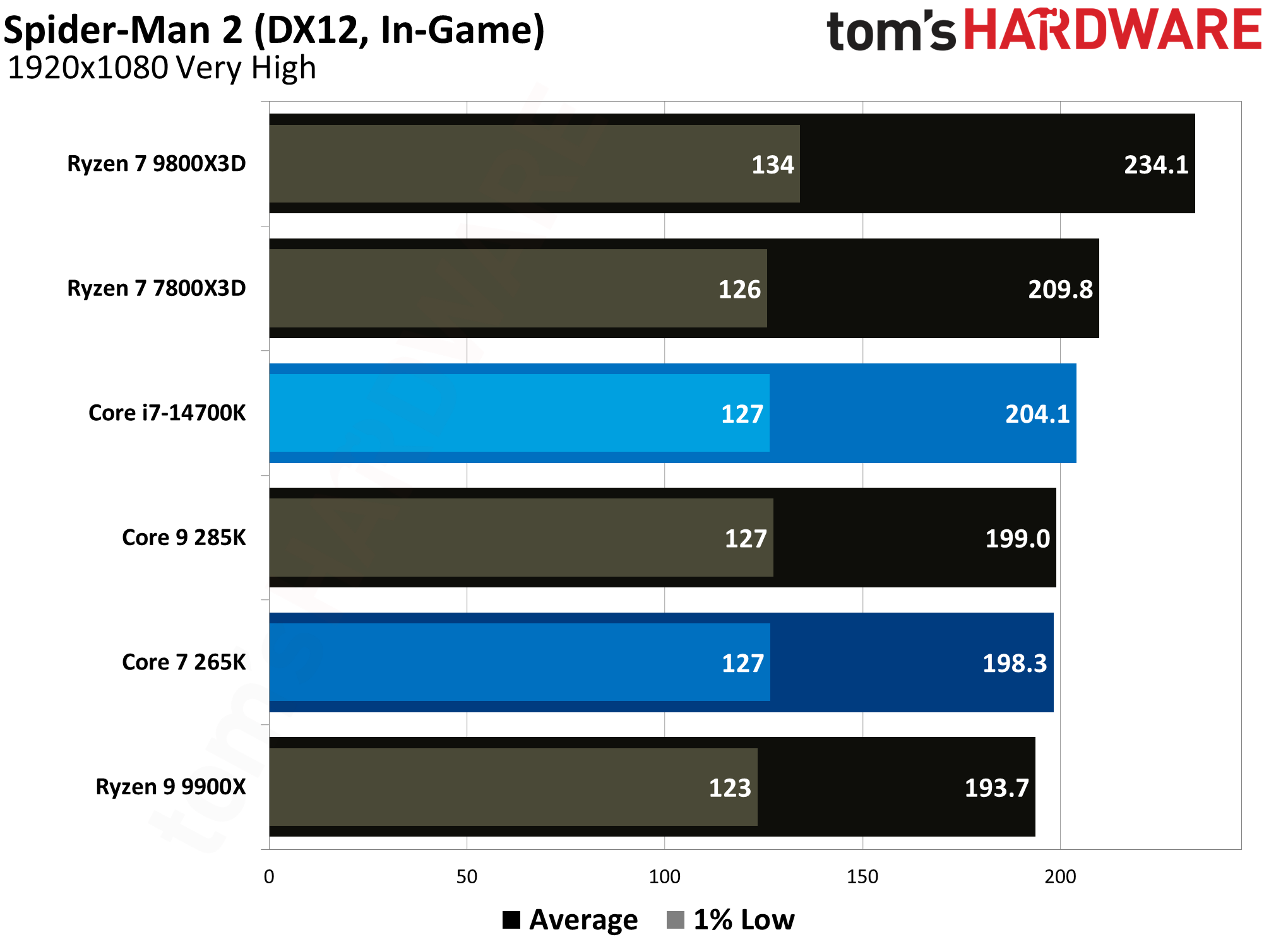 Core Ultra 7 265K vs Core i7-14700K