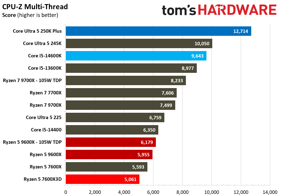 AMD Ryzen 5 7600X3D
