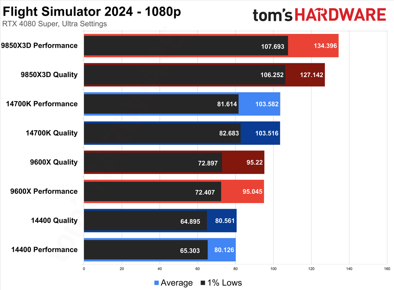 Flight Simulator 2024 &mdash; CPU Scaling with DLSS