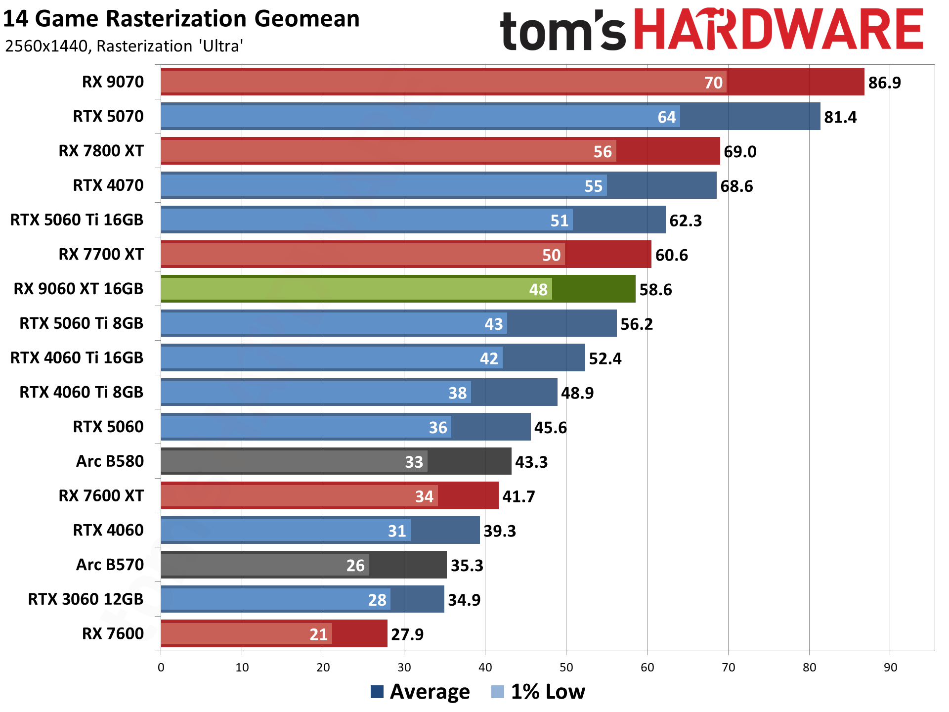 AMD Radeon RX 9060 XT 16GB Rasterization Gaming Performance