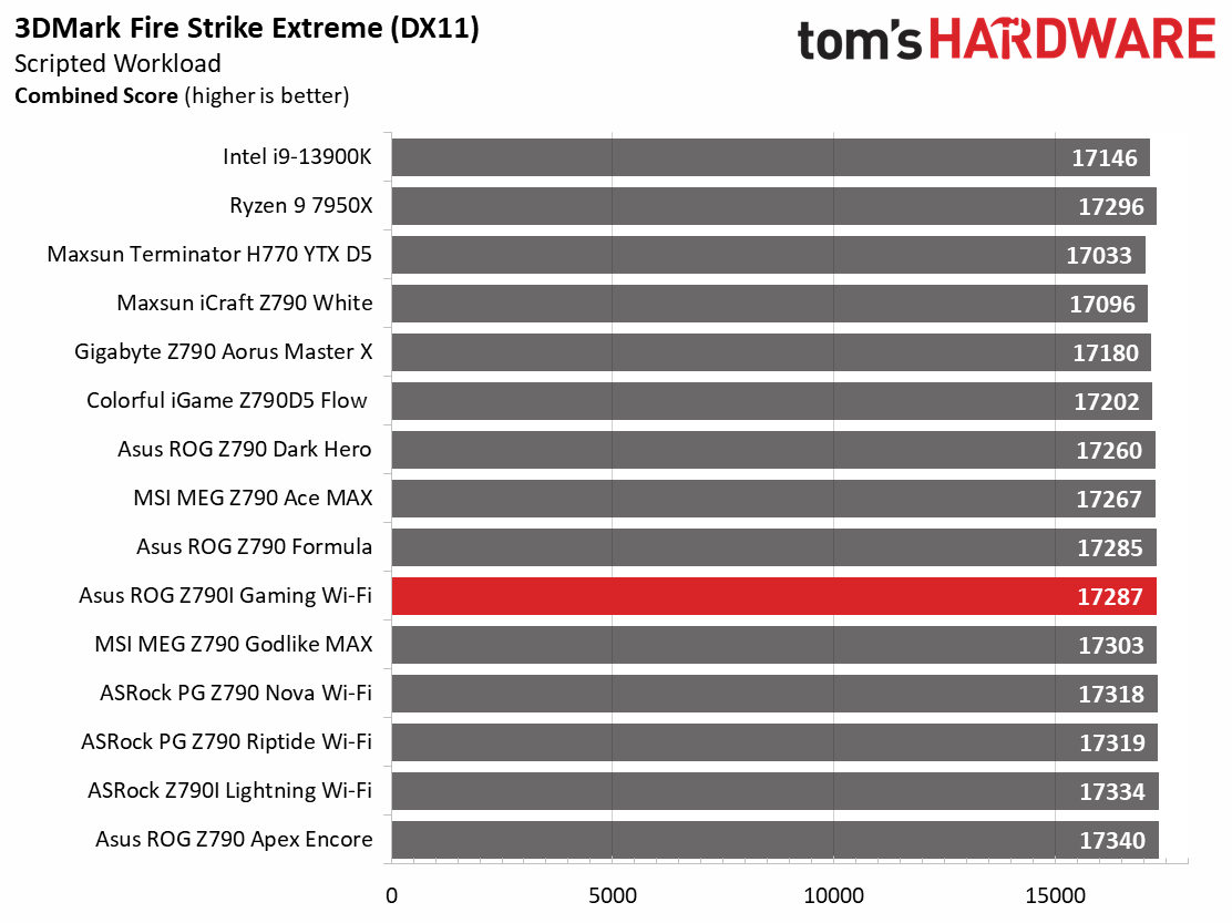 Asus ROG Strix Z790-I Gaming Wi-Fi