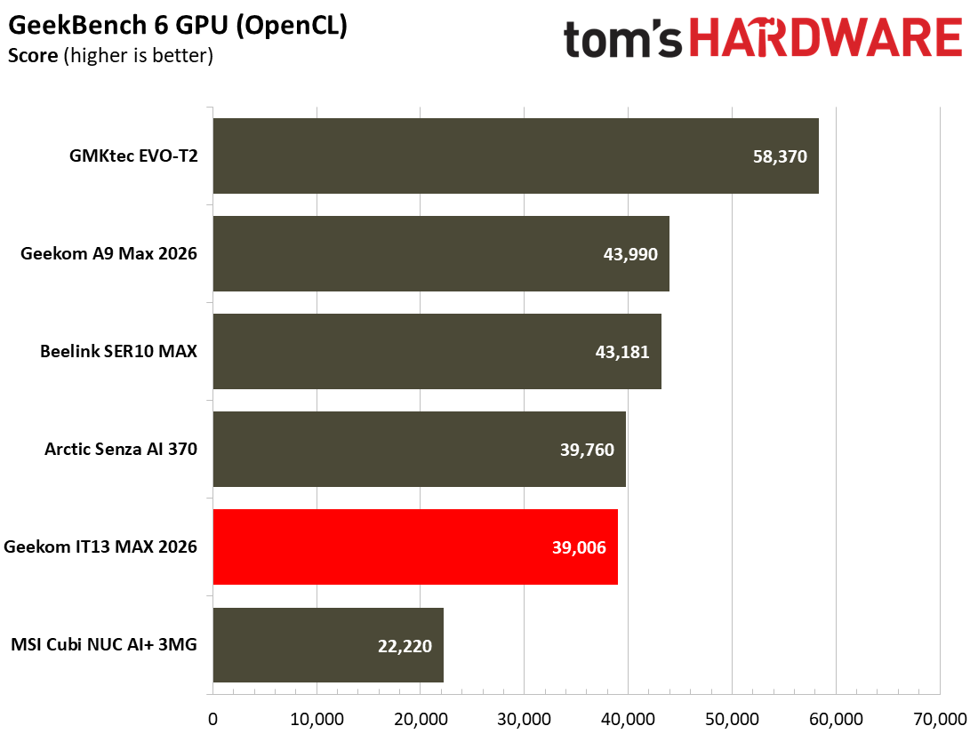 Geekom IT13 Max 2026