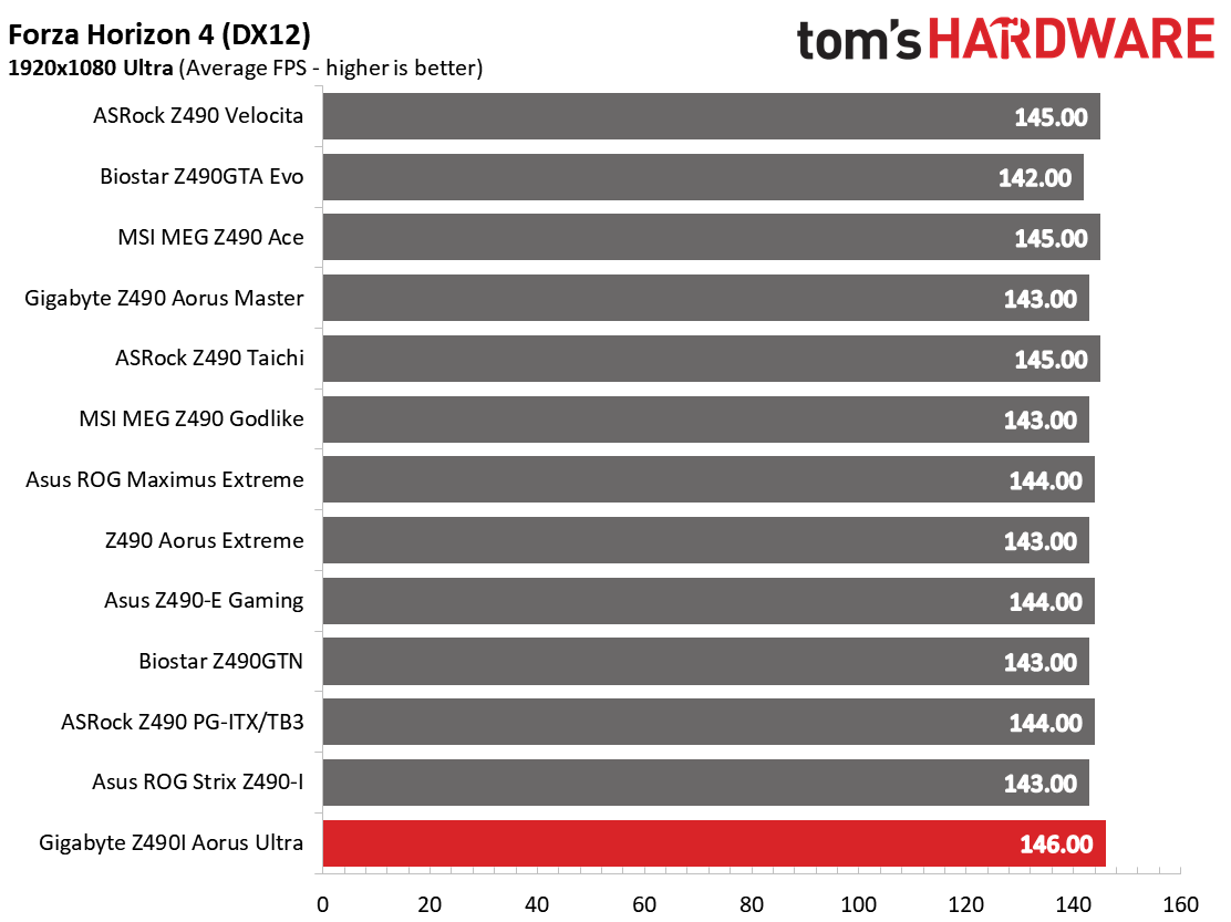 Z490 Mini ITX Roundup Charts