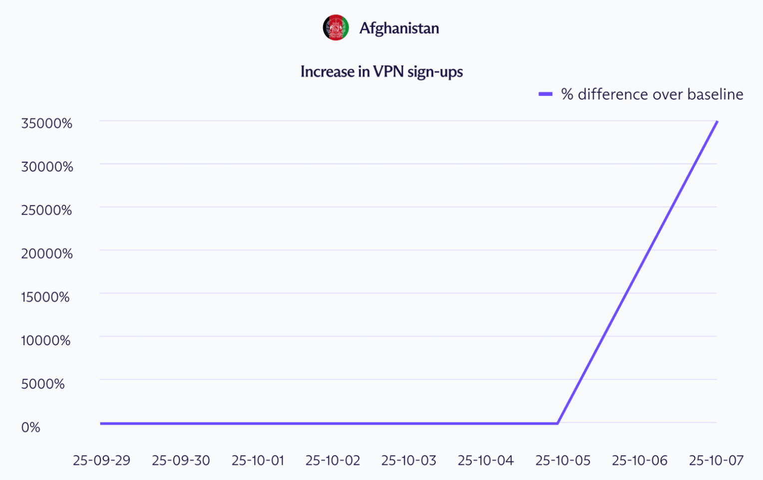 Proton graph showing increase in VPN use in Afghanistan